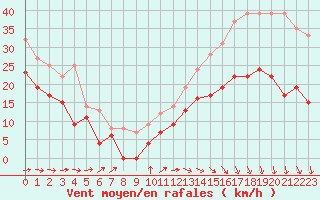 Courbe de la force du vent pour Cap Ferret (33)