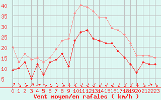 Courbe de la force du vent pour Alistro (2B)