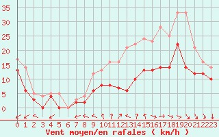 Courbe de la force du vent pour Pontoise - Cormeilles (95)