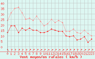 Courbe de la force du vent pour Pontoise - Cormeilles (95)