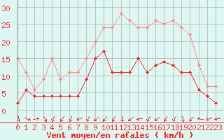 Courbe de la force du vent pour Nancy - Essey (54)