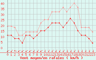 Courbe de la force du vent pour Saint-Dizier (52)