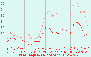 Courbe de la force du vent pour Aubenas - Lanas (07)