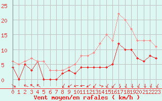 Courbe de la force du vent pour Brest (29)