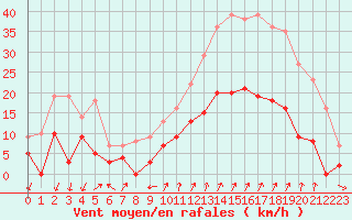 Courbe de la force du vent pour Embrun (05)