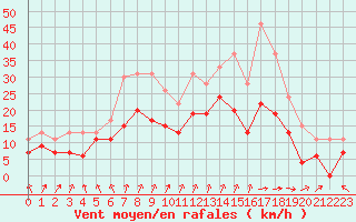 Courbe de la force du vent pour Beauvais (60)