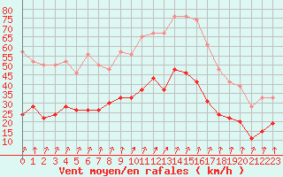 Courbe de la force du vent pour Calvi (2B)