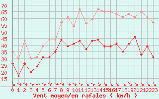 Courbe de la force du vent pour Marignane (13)