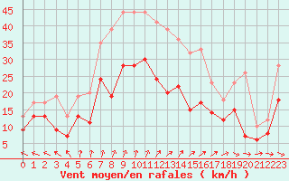 Courbe de la force du vent pour Toussus-le-Noble (78)