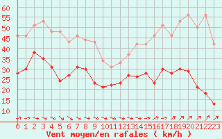 Courbe de la force du vent pour Dunkerque (59)