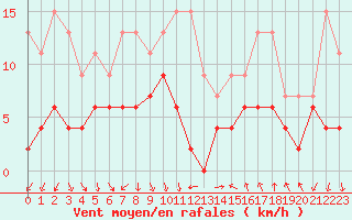 Courbe de la force du vent pour Ble / Mulhouse (68)