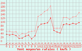 Courbe de la force du vent pour Cap Corse (2B)