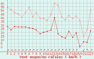 Courbe de la force du vent pour Saint-Brieuc (22)