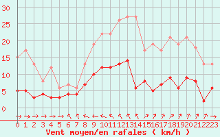 Courbe de la force du vent pour Gourdon (46)