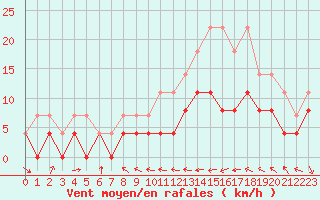 Courbe de la force du vent pour Dax (40)