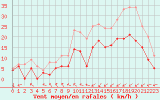 Courbe de la force du vent pour Saint-Brieuc (22)