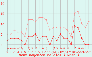 Courbe de la force du vent pour Albi (81)