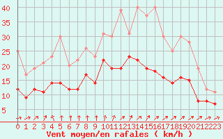 Courbe de la force du vent pour Dijon / Longvic (21)