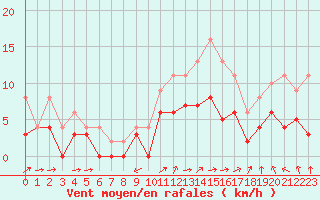 Courbe de la force du vent pour Mont-de-Marsan (40)