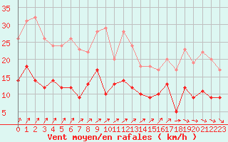 Courbe de la force du vent pour Epinal (88)