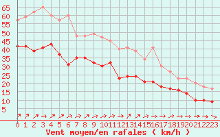 Courbe de la force du vent pour Cap de la Hague (50)