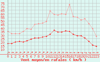 Courbe de la force du vent pour Orly (91)