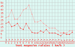 Courbe de la force du vent pour Cap de la Hve (76)