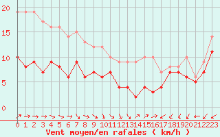 Courbe de la force du vent pour Ile d