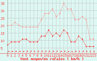 Courbe de la force du vent pour Le Mans (72)