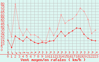 Courbe de la force du vent pour Nantes (44)