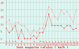 Courbe de la force du vent pour Lyon - Saint-Exupry (69)