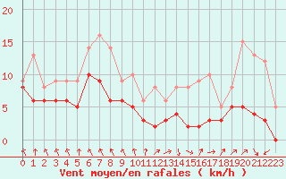 Courbe de la force du vent pour Biarritz (64)