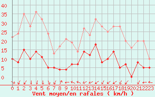 Courbe de la force du vent pour Mende - Chabrits (48)