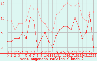 Courbe de la force du vent pour Aurillac (15)