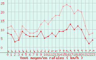 Courbe de la force du vent pour Dijon / Longvic (21)