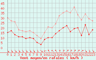 Courbe de la force du vent pour Rennes (35)