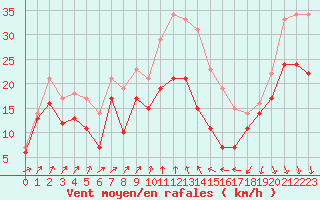 Courbe de la force du vent pour Alistro (2B)