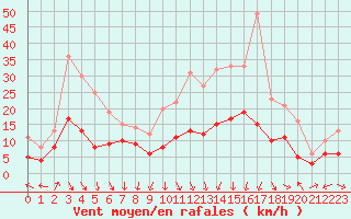 Courbe de la force du vent pour Saint-Etienne (42)