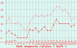 Courbe de la force du vent pour Mcon (71)