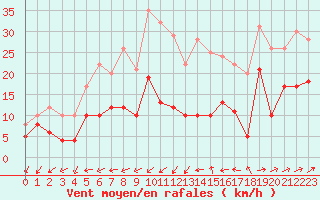 Courbe de la force du vent pour Figari (2A)