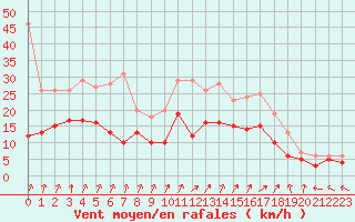 Courbe de la force du vent pour Beauvais (60)