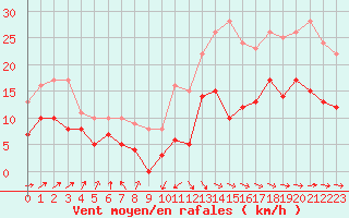 Courbe de la force du vent pour Tarbes (65)