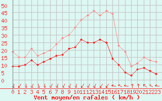 Courbe de la force du vent pour Strasbourg (67)