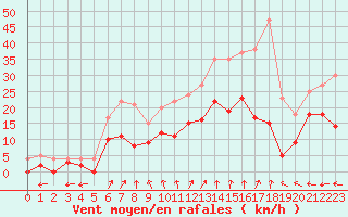 Courbe de la force du vent pour Angers-Marc (49)