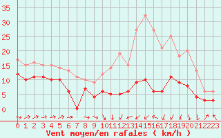 Courbe de la force du vent pour Bergerac (24)