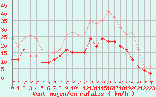 Courbe de la force du vent pour Saint-Quentin (02)