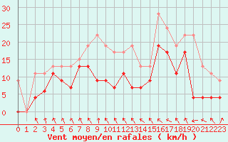 Courbe de la force du vent pour Lyon - Saint-Exupry (69)