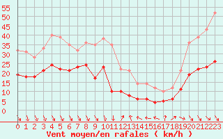 Courbe de la force du vent pour Ste (34)