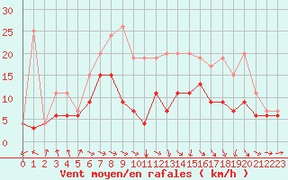 Courbe de la force du vent pour Muret (31)