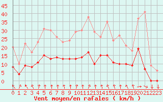 Courbe de la force du vent pour Metz (57)